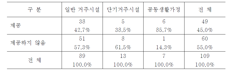 시설유형별 이용자가 원할 경우 1인실 제공 여부