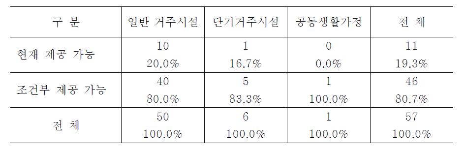 시설유형별 이용자가 원할 경우 1인실 제공 가능성