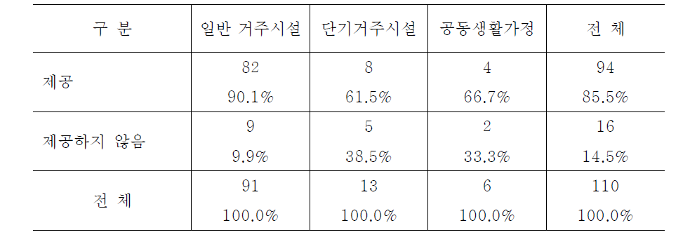 시설유형별 방문객, 상담, 치료를 위한 공간 제공 여부