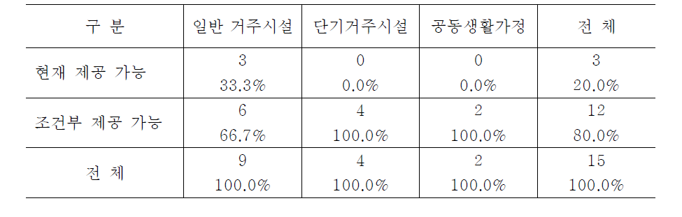 시설유형별 방문객, 상담, 치료를 위한 공간 제공 가능성