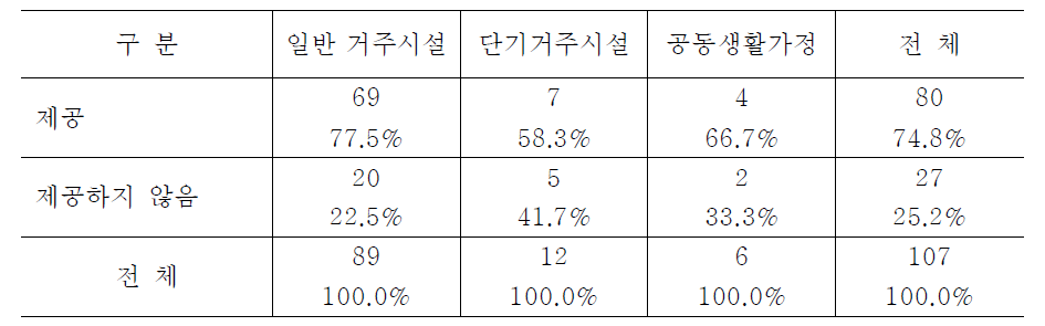 시설유형별 신체장애인을 위한 설비 제공 여부