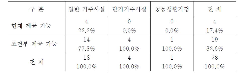 시설유형별 신체장애인을 위한 설비 제공 가능성