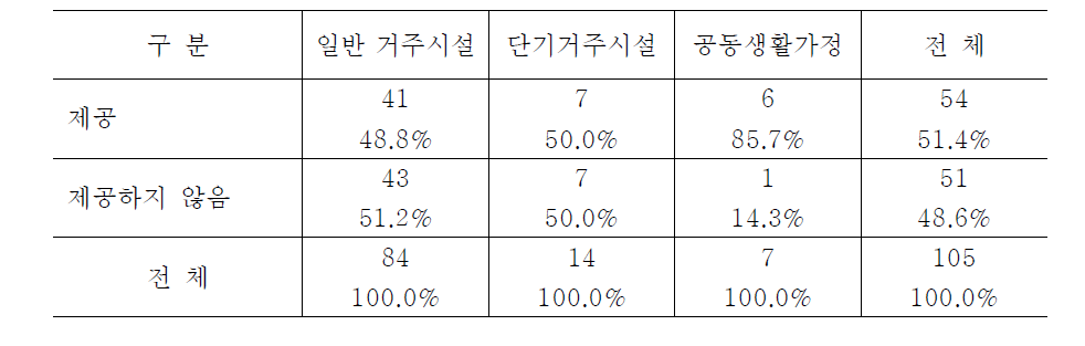 시설유형별 감각장애인을 위한 설비 제공 여부