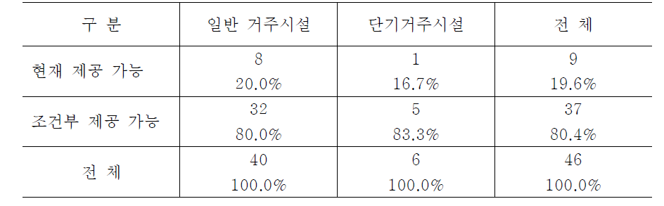 시설유형별 감각장애인을 위한 설비 제공 가능성