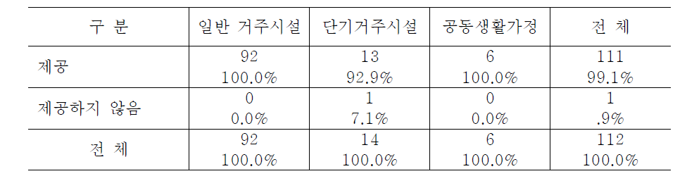 시설유형별 정기적인 직원회의 개최 여부