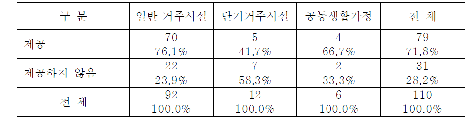 시설유형별 연간 40시간의 유급 교육·훈련 제공 여부