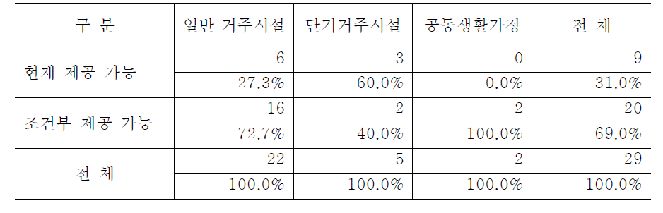 시설유형별 연간 40시간의 유급 교육·훈련 제공 가능성