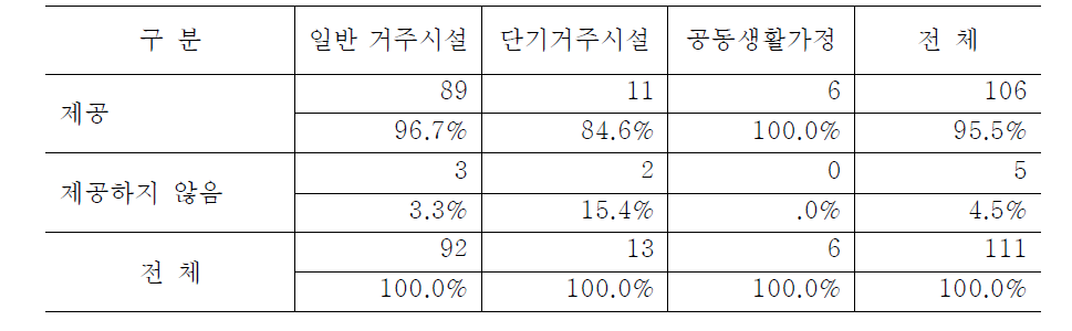 시설유형별 업무관련 전문적인 슈퍼비전 제공 여부