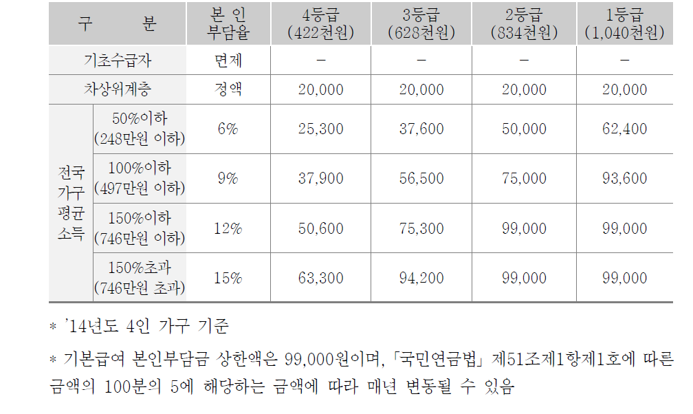 기본급여에 대한 본인부담