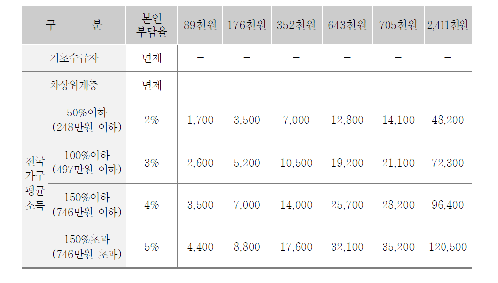 추가급여에 대한 본인부담