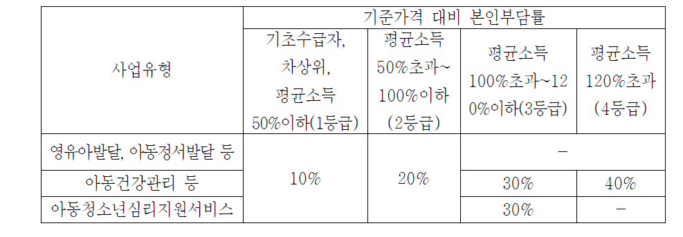 지역자율형 사회서비스투자사업 본인부담