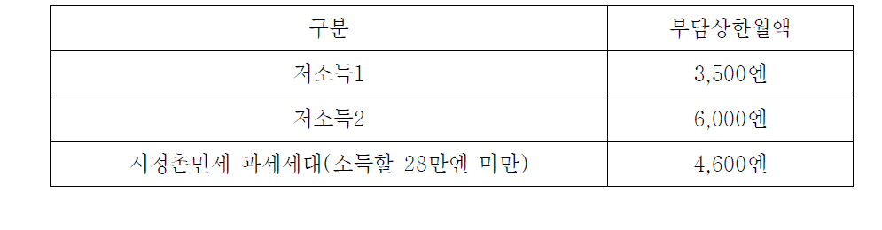 일본 거주시설 부담상한 월액