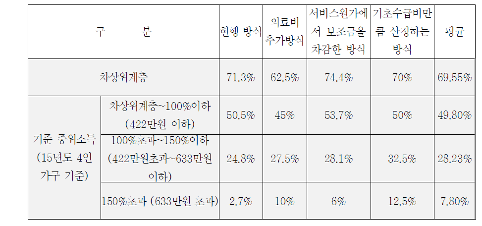 본인부담금 산정방식별 감면비율