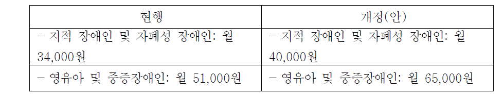 본인부담금 추가비용 개정