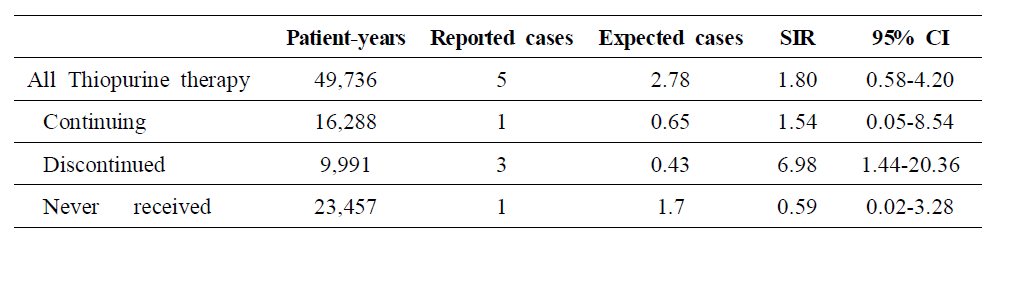 of MDs according to Thiopurine therapy at clinical onset