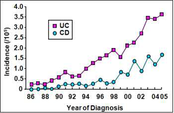 송파-강동구(1986-2005년)의 크론병과 궤양성 대장염의 연간 발병률