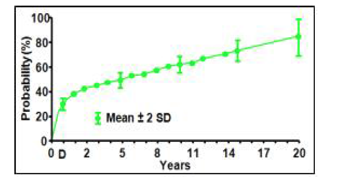 크론병 환자의 누적 수술률(Munkholm P et al .Gastroenterology 1993)