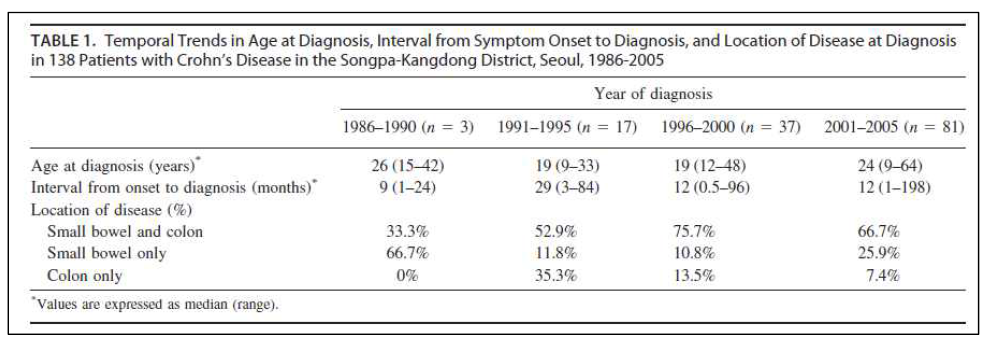 한국인 크론병 역학연구 결과