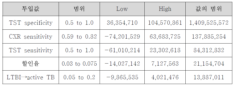 중학교 1학년 잠복결핵검진 비용효과 분석의 민감도 분석 결과 (LYG)