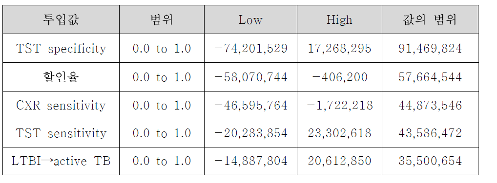 중학교 1학년 잠복결핵검진 비용효과 분석의 민감도 분석 결과 (LYG) : 극단값