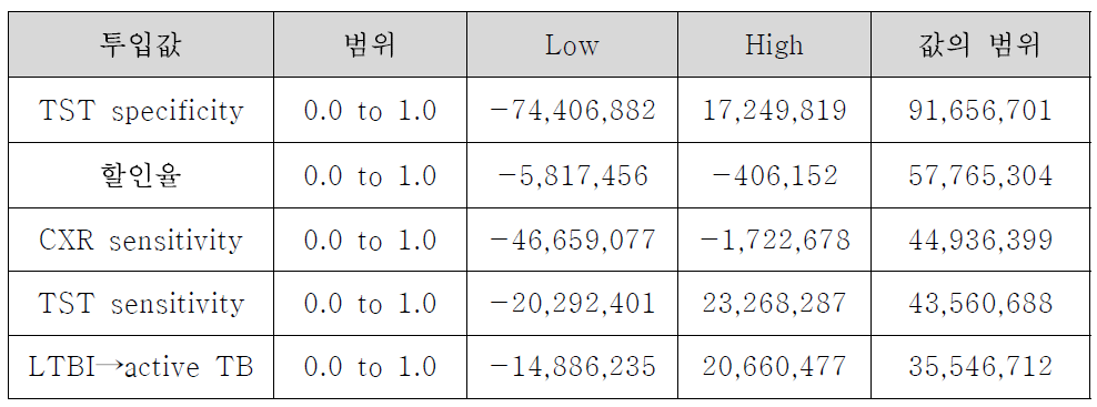 고등학교 1학년 잠복결핵검진 비용효과 분석의 민감도 분석 결과 (LYG) :　극단값