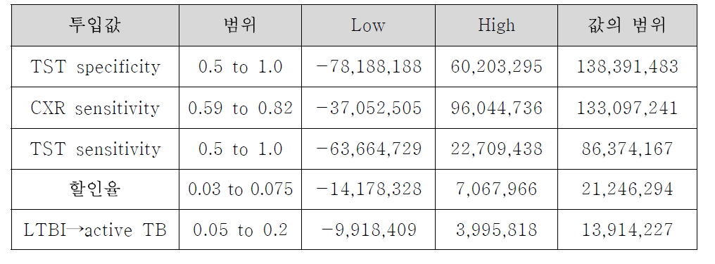 대학교 1학년 잠복결핵검진 비용효과 분석의 민감도 분석 결과 (LYG)