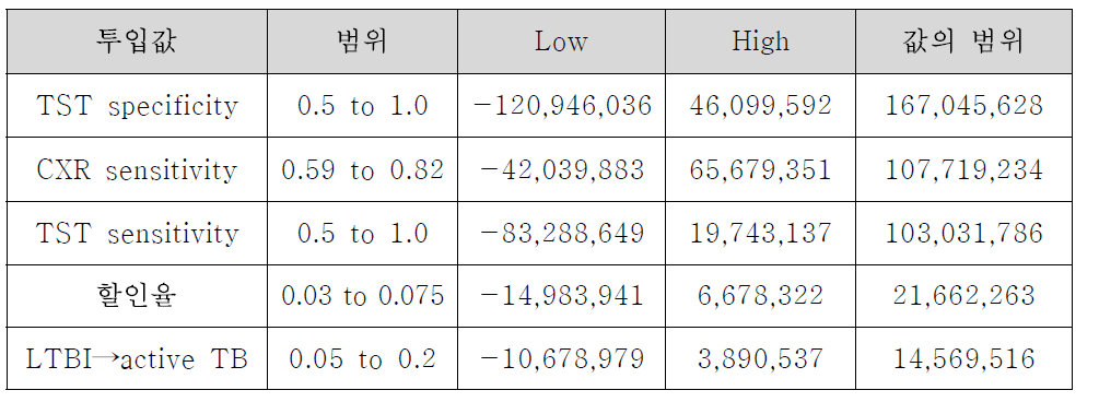 초·중·고 1학년 잠복결핵검진 비용효과 분석의 민감도 분석 결과 (LYG)