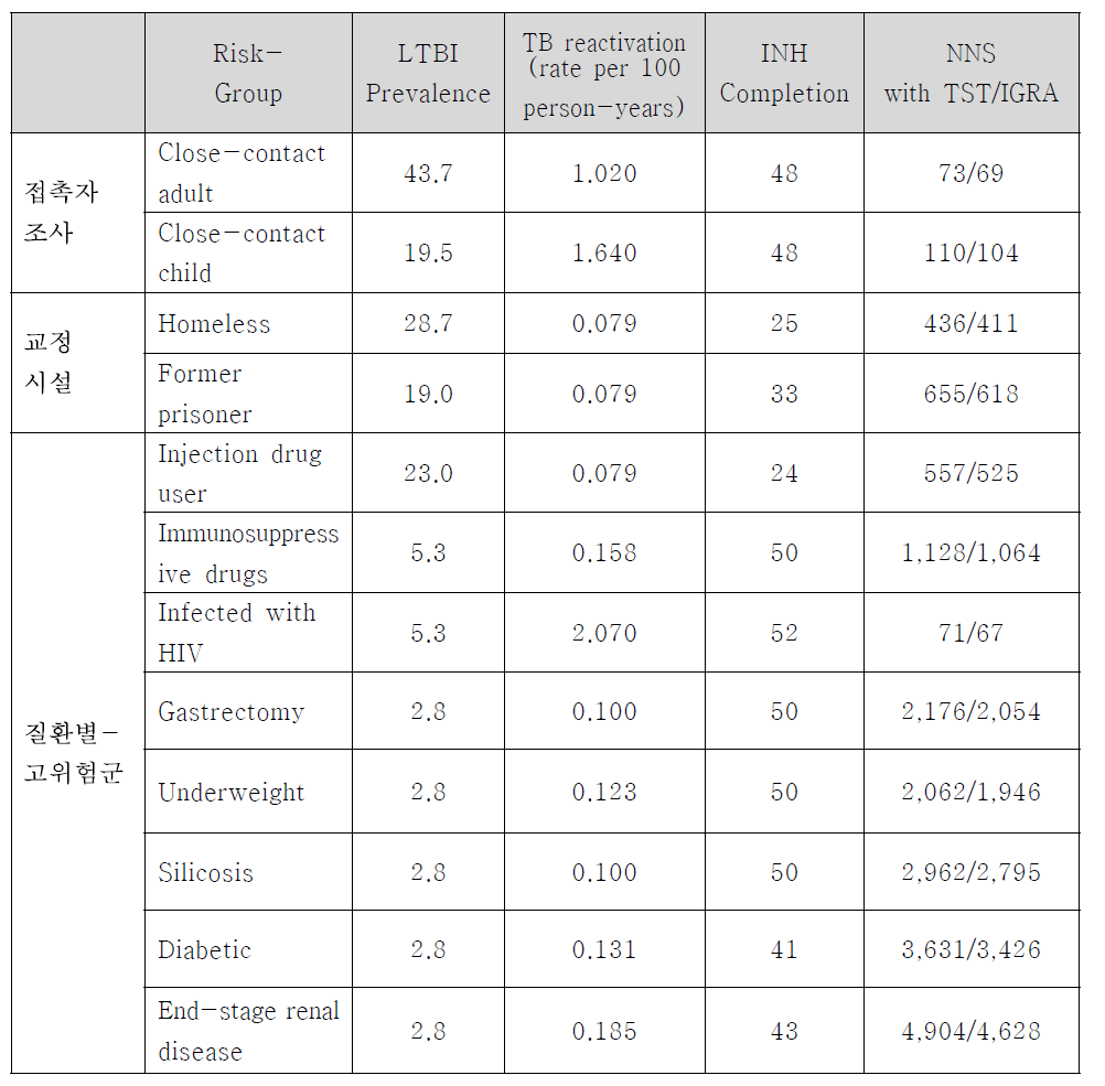 미국내 잠복결핵 위험군에 따른 NNS값 산출