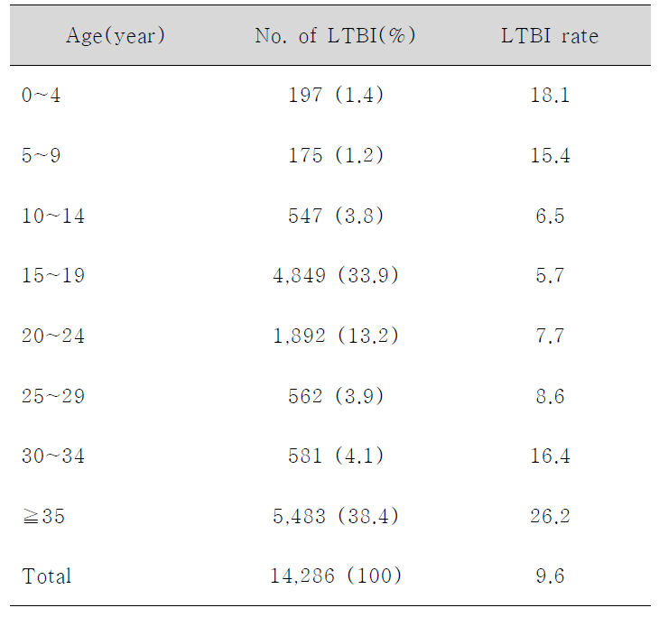 latent tuberculosis infection (LTBI) by age.