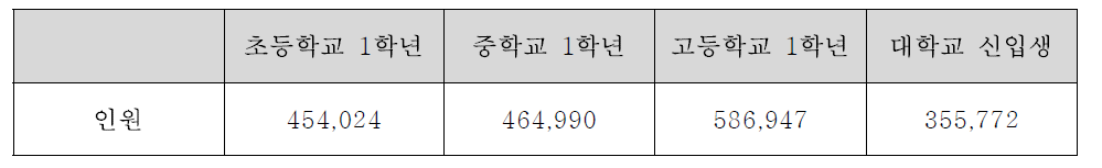 2015년 전국 초등학생, 중학생, 고등학생, 대학생 인구 현황