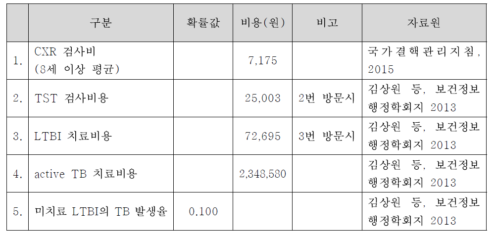 잠복결핵 검사비용 투입값