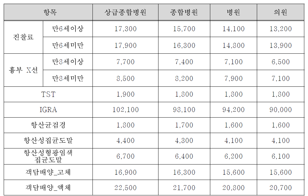 집단시설에서 결핵역학조사를 시행하는 경우 잠복결핵감염검사(TST, IGRA 두단계 검사)