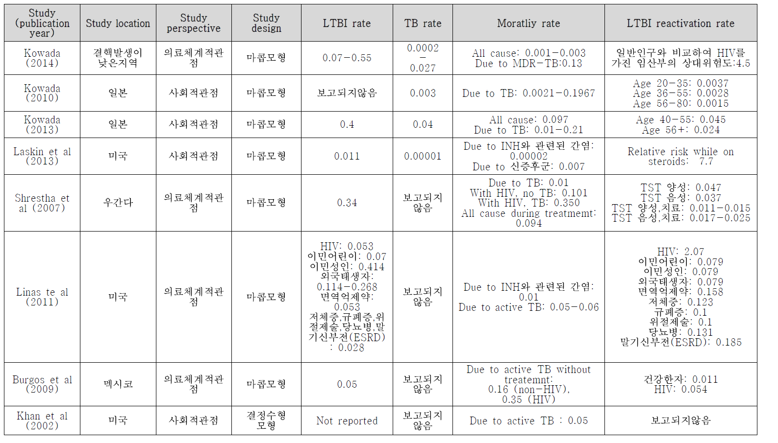 국외 선행연구에서 사용된 비용효과 분석 모형 및 역학적 투입값