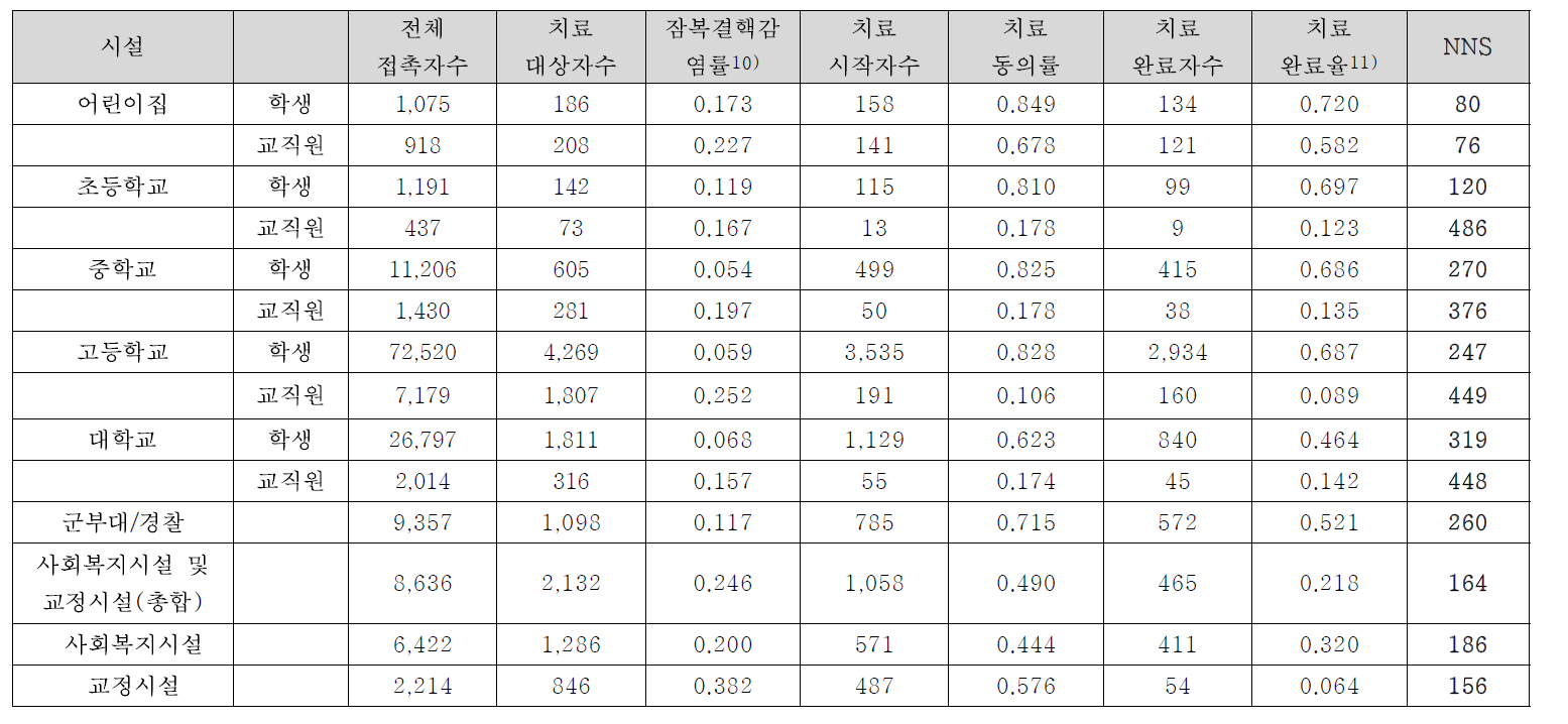 2013년 국내 집단시설별 잠복결핵 환자 조기 발견을 위한 NNS값 산출