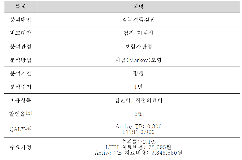 잠복결핵검진의 비용효과분석 개요