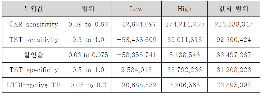 초등학교 1학년 잠복결핵검진 비용효과 분석의 민감도 분석 결과 (QALY)