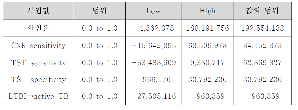 초등학교 1학년 잠복결핵검진 비용효과 분석의 민감도 분석 결과 (QALY) : 극단값