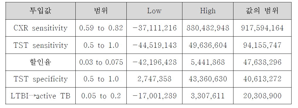 고등학교 1학년 잠복결핵검진 비용효과 분석의 민감도 분석 결과 (QALY)