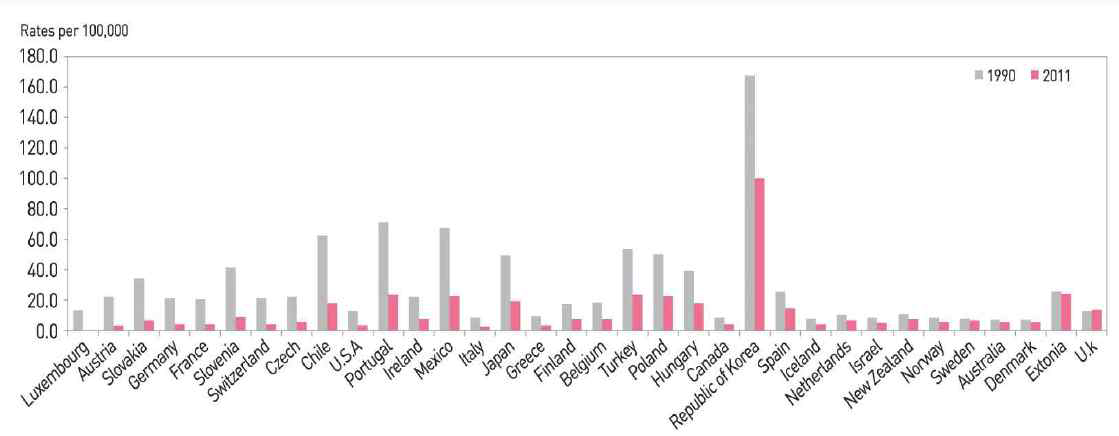 TB incidence rates by OECD member country, 1990 and 2011