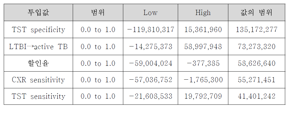 초등학교 1학년 잠복결핵검진 비용효과 분석의 민감도 분석 결과 (LYG) : 극단값