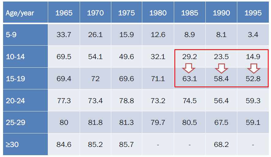 1965-1995년 우리나라 10만명당 결핵 유병률