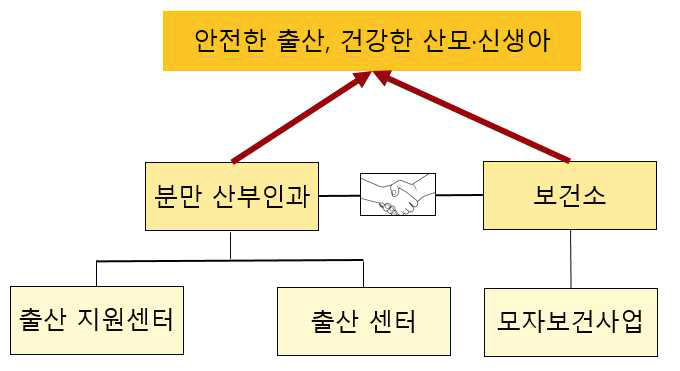 분만취약지 분만 산부인과 운영 모식도 및 보건소 협력관계