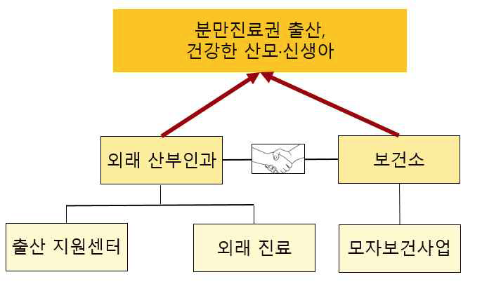 분만취약지 외래 산부인과 운영 모식도 및 보건소 협력관계