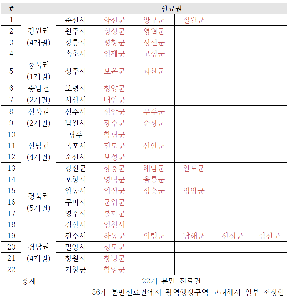 분만취약지에서 실제 분만이 이루어지는 22개 분만 진료권