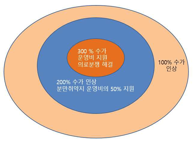 분만취약지- 잠재 분만취약지- 분만 산부인과의 운영비와 수가 인상안