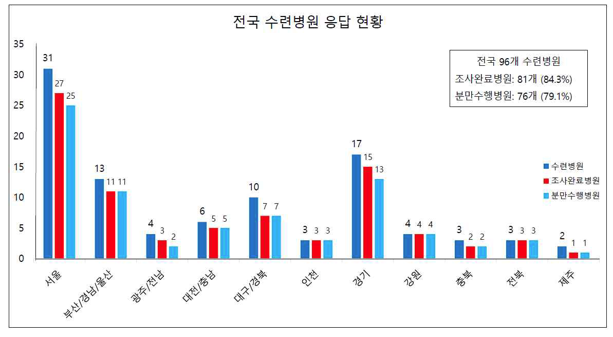 전국 수련병원 응답 현황