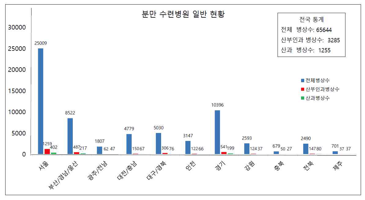 분만 수련병원 일반 현황