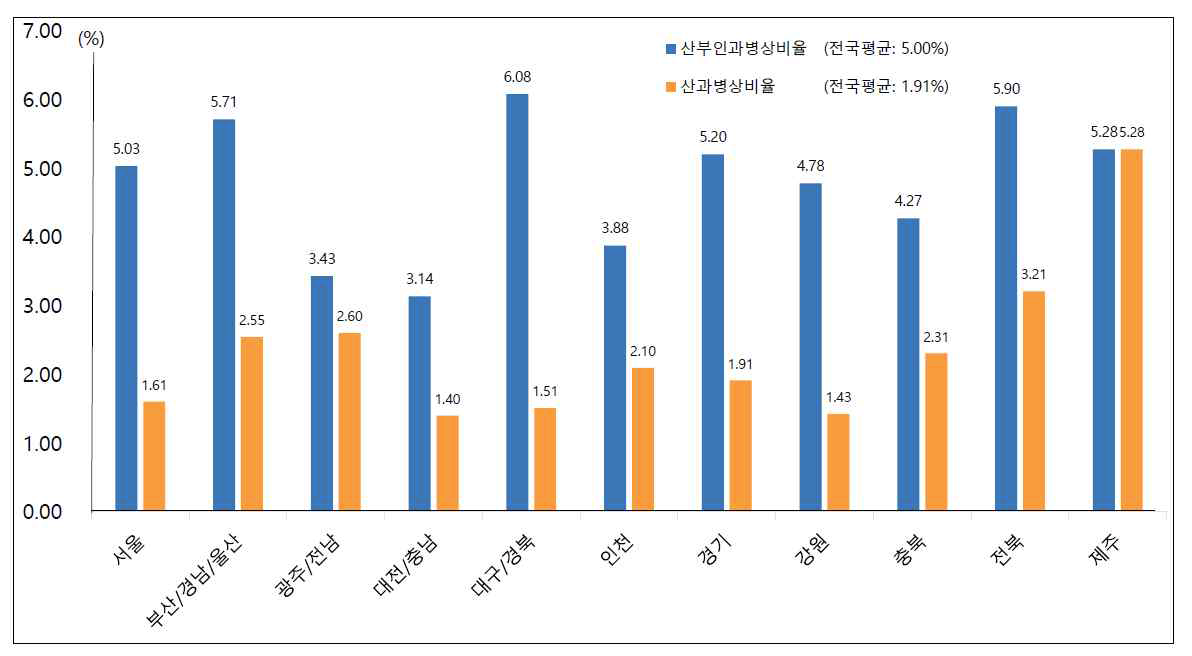 전체 병상 수 대비 산부인과 병상 및 산과 병상비율