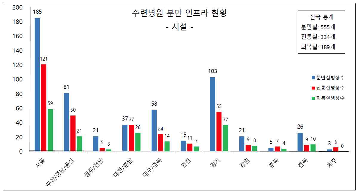 분만실내 운영 병상 현황