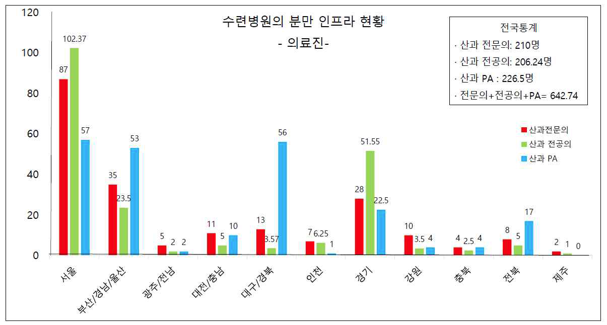 수련 병원내 산과 의료진 현황